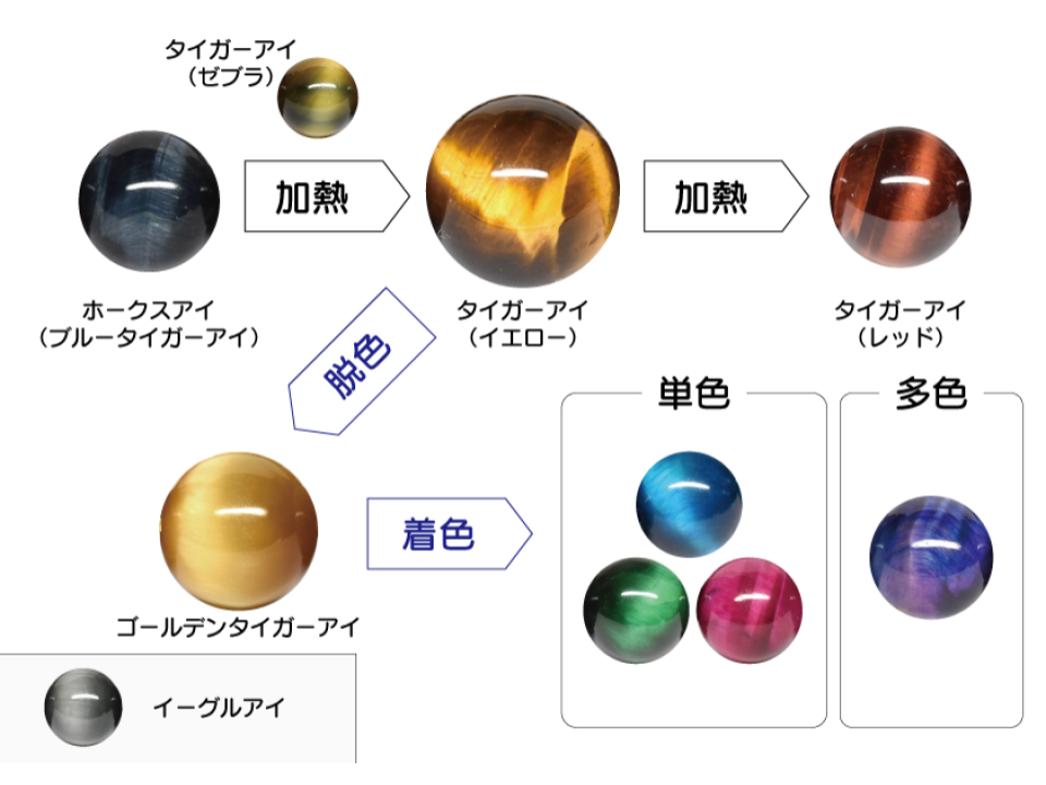 タイガーアイの色変化(ホークスアイ→イエロータイガーアイ→レッドタイガーアイ)を示す図解