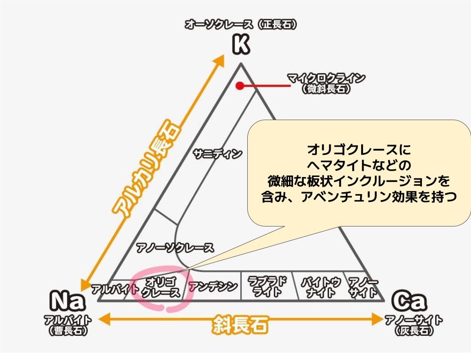 オリゴクレースとサンストーンの粒の見比べ