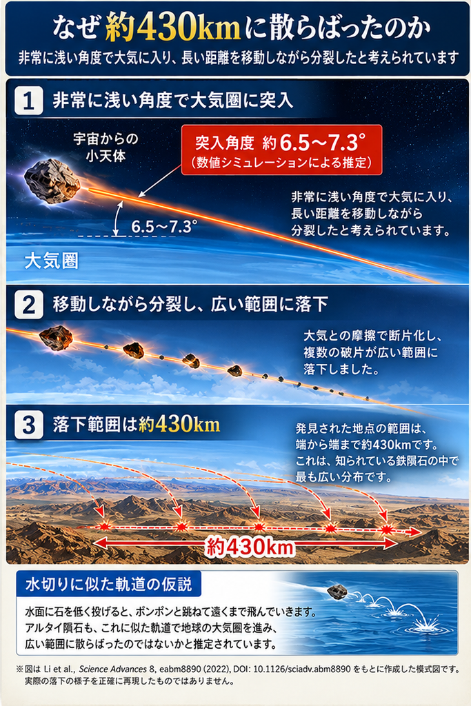 浅い角度で大気圏に突入したアルタイ隕石の推定軌道の模式図
